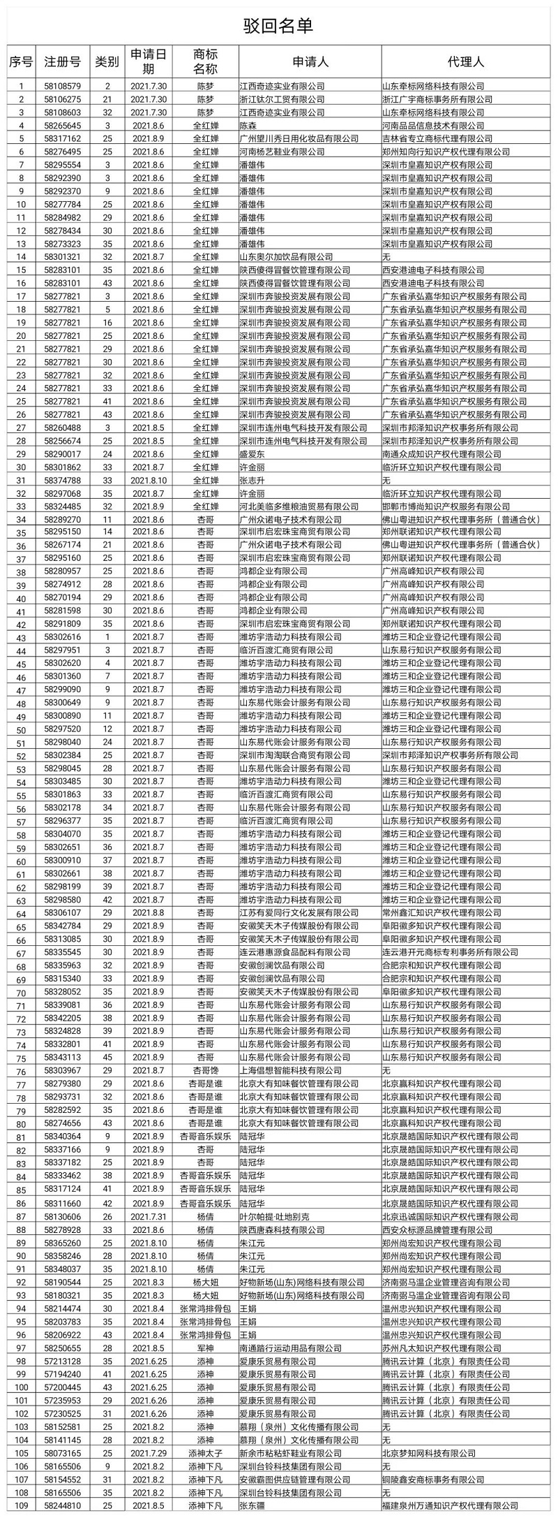 关于依法驳回“杨倩”“陈梦”“全红婵”等109件商标注册申请的通告-驳回名单.jpg