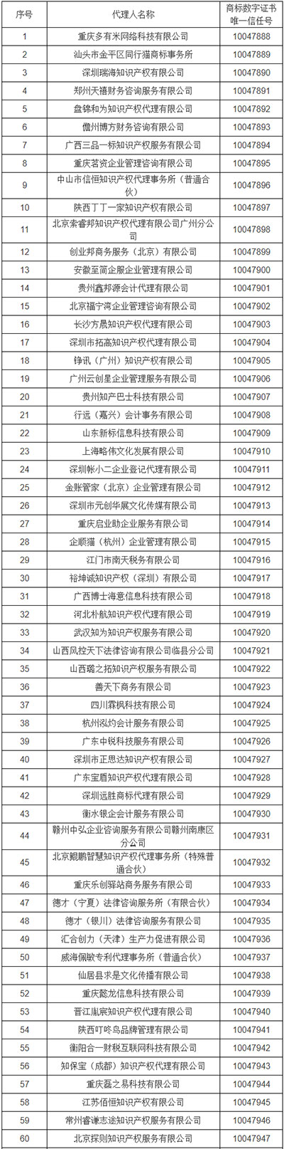 “商标数字证书”领取名单_01.jpg