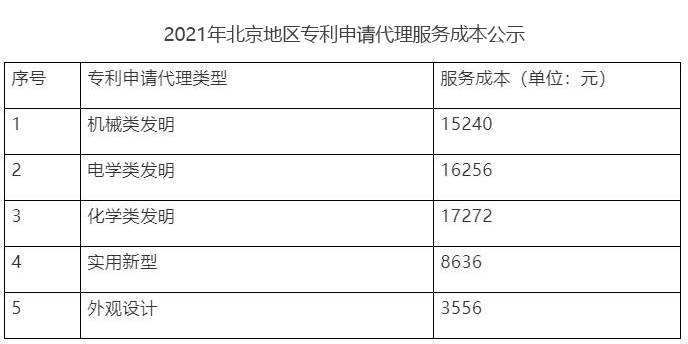 北京地区专利申请代理服务成本-图片.jpg